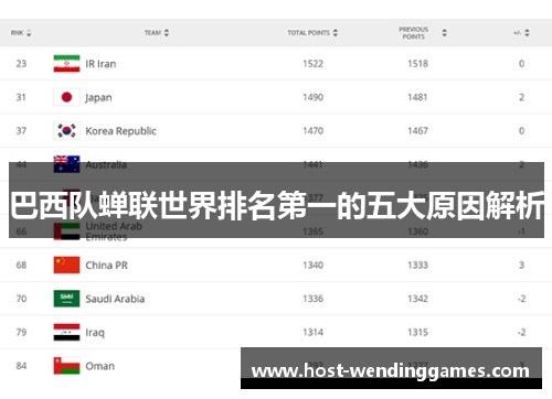 巴西队蝉联世界排名第一的五大原因解析